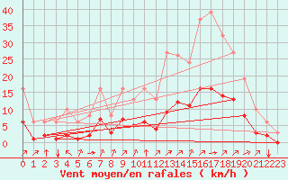 Courbe de la force du vent pour Landser (68)