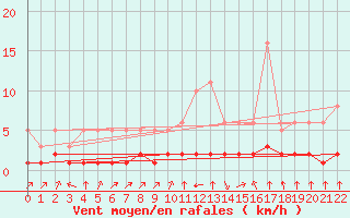 Courbe de la force du vent pour Boulc (26)