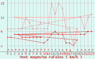 Courbe de la force du vent pour Landser (68)