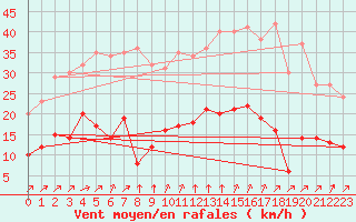 Courbe de la force du vent pour Vannes-Sn (56)