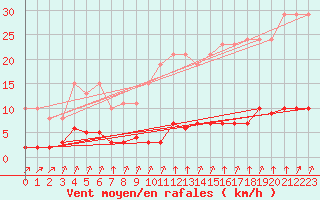 Courbe de la force du vent pour Lagny-sur-Marne (77)