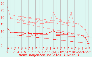 Courbe de la force du vent pour Chailles (41)