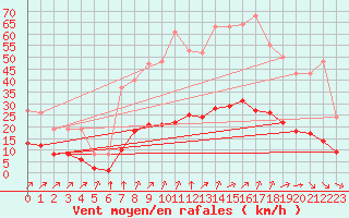 Courbe de la force du vent pour Tauxigny (37)