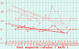 Courbe de la force du vent pour Pordic (22)
