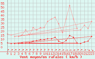 Courbe de la force du vent pour Lagny-sur-Marne (77)