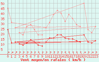 Courbe de la force du vent pour Mazinghem (62)