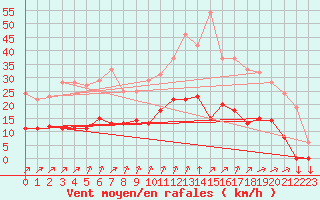 Courbe de la force du vent pour Vannes-Sn (56)