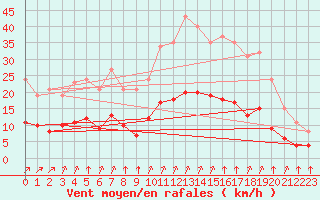 Courbe de la force du vent pour Verges (Esp)