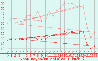 Courbe de la force du vent pour Corsept (44)