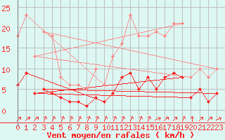 Courbe de la force du vent pour Crest (26)