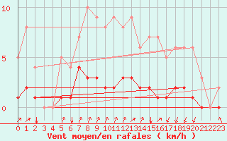 Courbe de la force du vent pour Rmering-ls-Puttelange (57)