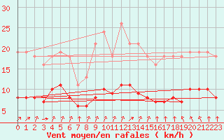 Courbe de la force du vent pour Jarny (54)