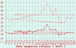 Courbe de la force du vent pour Chailles (41)