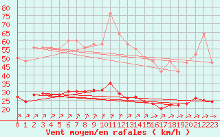 Courbe de la force du vent pour Corsept (44)