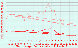 Courbe de la force du vent pour Aizenay (85)