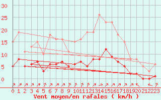 Courbe de la force du vent pour Ciudad Real (Esp)