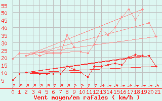 Courbe de la force du vent pour Ciudad Real (Esp)