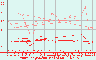 Courbe de la force du vent pour Lagny-sur-Marne (77)