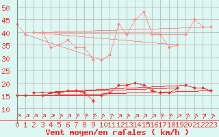 Courbe de la force du vent pour Saint-Romain-de-Colbosc (76)
