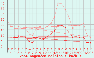 Courbe de la force du vent pour Amur (79)