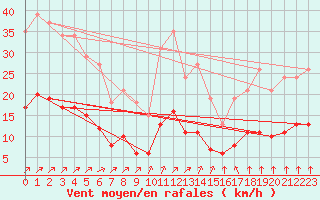 Courbe de la force du vent pour Corsept (44)