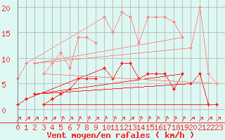 Courbe de la force du vent pour Rmering-ls-Puttelange (57)