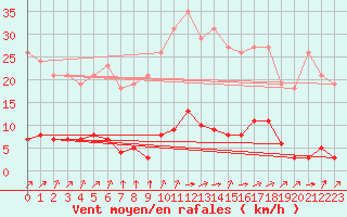 Courbe de la force du vent pour La Poblachuela (Esp)