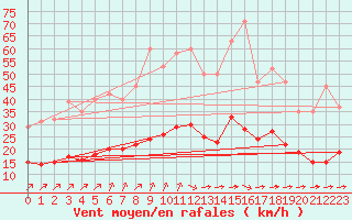 Courbe de la force du vent pour Corsept (44)