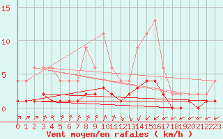 Courbe de la force du vent pour Lignerolles (03)