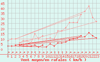Courbe de la force du vent pour Landser (68)