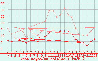Courbe de la force du vent pour Chailles (41)