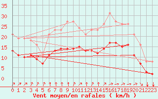 Courbe de la force du vent pour Montroy (17)