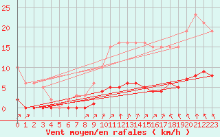Courbe de la force du vent pour Trelly (50)