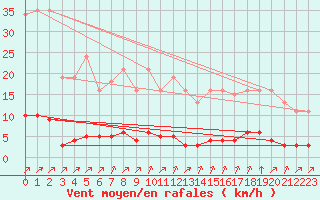 Courbe de la force du vent pour Lagny-sur-Marne (77)