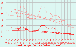 Courbe de la force du vent pour Chailles (41)