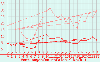 Courbe de la force du vent pour Lagny-sur-Marne (77)