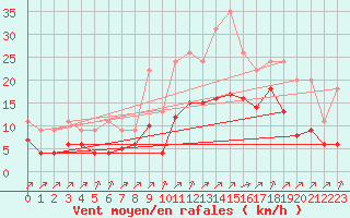 Courbe de la force du vent pour Lignerolles (03)