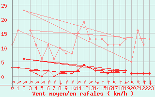 Courbe de la force du vent pour Lagny-sur-Marne (77)