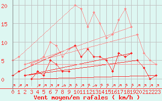 Courbe de la force du vent pour Rmering-ls-Puttelange (57)