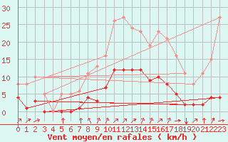 Courbe de la force du vent pour Landser (68)
