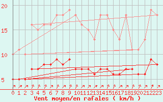 Courbe de la force du vent pour Woluwe-Saint-Pierre (Be)