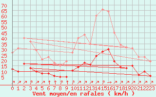 Courbe de la force du vent pour Gros-Rderching (57)