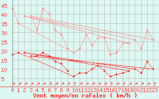 Courbe de la force du vent pour Sausseuzemare-en-Caux (76)