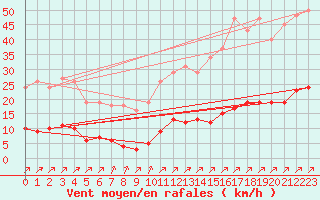 Courbe de la force du vent pour Villefontaine (38)