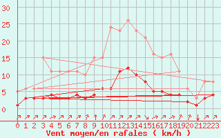 Courbe de la force du vent pour Landser (68)