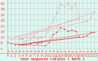 Courbe de la force du vent pour Landser (68)