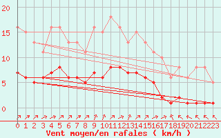 Courbe de la force du vent pour Chailles (41)