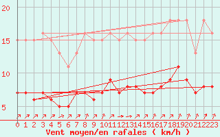 Courbe de la force du vent pour Chailles (41)