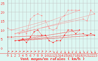Courbe de la force du vent pour Landser (68)
