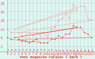 Courbe de la force du vent pour Landser (68)